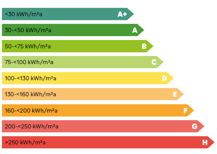Energieeffizienzklassen